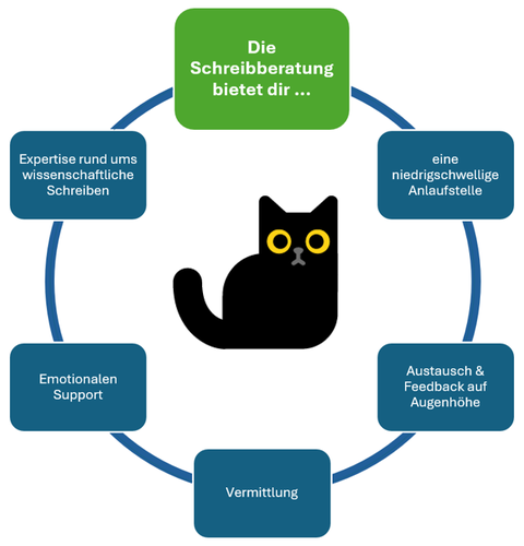 Übersicht über die Angebotsfelder der Schreibberatung, kreisförmig angeordnet: niedrigschwellige Anlaufstelle, Austausch und Feedback auf Augenhöhe, Vermittlung, emotionaler Support, Expertise rund ums wissenschaftliche Schreiben.