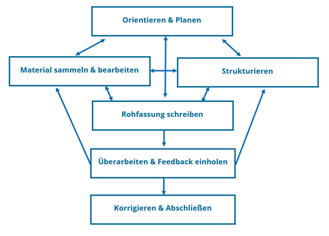 Die Grafik zeigt den wissenschaftlichen Schreibprozess in einer schematischen Darstellung der Arbeitsphasen. Eine detaillierte Bildbeschreibung ist über den Link unter dem Bild aufrufbar.
