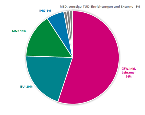 Gesamt Studierende_Bereich.png