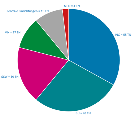 Angaben absoluten Teilnehmendenzahl (TN) pro Bereich im Uhrzeigersinn: MED: 4 TN, Zentrale Einrichtungen: 15 TN, MN: 17 TN, GSW: 30 TN, BU: 48 TN, ING: 55 TN