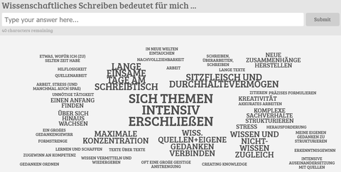 Der Screenshot zeigt eine Wortwolke zum Thema "Wissenschaftliches Schreiben bedeutet für mich...". Die zentrale Wortgruppe in der Mitte lautet: "sich Themen intensiv erschließen".