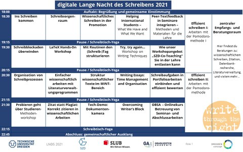 Das Bild zeigt den Ablaufplan der Langen Nacht des Schreibens 2021 tabellarisch (vgl. Tabelle Webseite). Hervorgehoben sind Startzeiten sowie Pausen / Schreibtisch-Yoga. Unten rechts ist ein Kreis in gelb zu sehen, in dem steht: "write through the night".