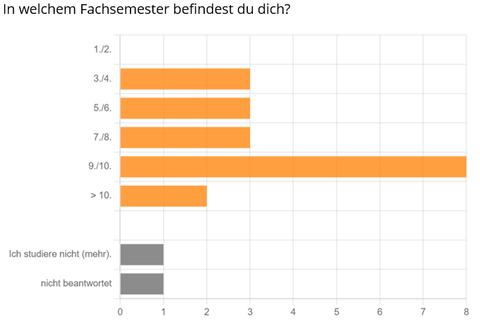 Die Grafik zeigt, in welchen Fachsemestern die Teilnehmenden der Evaluation des Schreibmarathons studieren: jeweils 3 Personen im 3./4., 5./6. und 7./8., 8 Personen im 9./10., 2 Personen > 10. und 1 Person studiert nicht mehr.