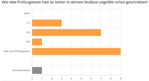 Die Grafik zeigt, wie viel Schreiberfahrung die Teilnehmenden des Schreibmarathons gesammelt haben: 3 Personen 1-2 Prüfungstexte, 7 Personen 3-5 Texte, 1 Person 6-8 Texte, 9 Personen > 8 Texte.