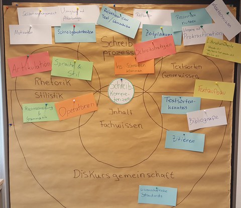 Das Foto zeigt die Systematisierung von Schreibkompetenzen nach Beaufort, wie sie in der Qualifizierung zur Schreibberatung durch die Gruppe an einer Stellwand mit Moderationskärtchen erarbeitet wurde.
