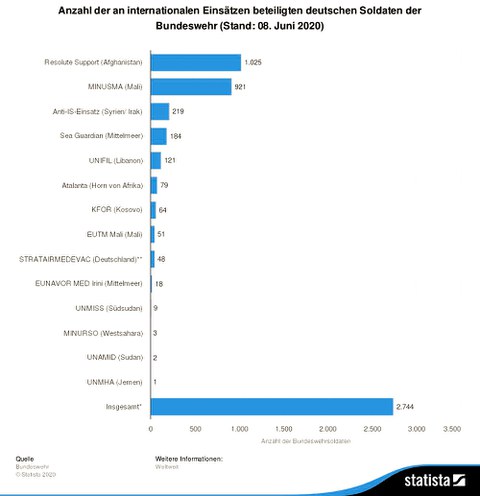 This is an image of a bar graph showing the number and distribution of German Bundeswehr soldiers deployed in foreign countries. It is in German.