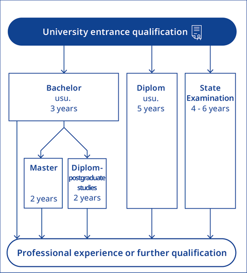 Graphik zu Studienabschlüssen an der TU Dresden (Bachelor 3 Jahre, Master 2 Jahre, Diplom 5 Jahre, Staatsprüfung 4-6 Jahre)