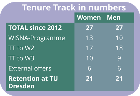 Tenure in numbers
