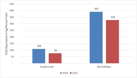 Balkendiagramm, das die spezifischen CO2 Emissionen für den Arbeitsweg je Beschäftigter und je Studierender zeigt