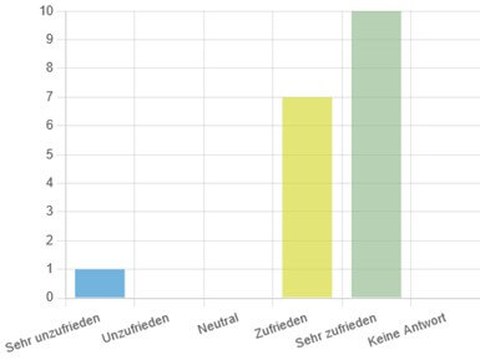 Grafik mit Darstellung: 10 sehr zufrieden, 7 zufrieden, 1 sehr unzufrieden
