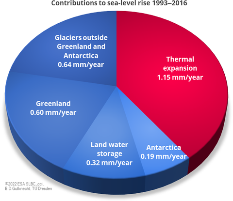 Global mean sea-level rise for the period 1993-2016.