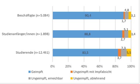 Balkendiagramm zum Impfstatus von Beschäftigen, Studierenden, Studienanfängern
