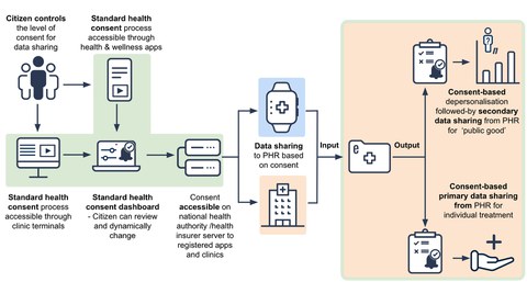 Schema der Funktionsweise einer Gesundheits-App, 