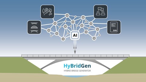 Grafik einer Brücke über ein Tal. Unter der Brücke der Schriftzug "HyBridGen", darunter Hybrid Brigde Generator". Darüber ein Quadrat mit "AI", darunter drei Pfeile, die auf die Brücke zeigen. Um das Quadrat mehrer Kugeln, die durch Geraden verbunden sind. Darüber vier schwarze Rechtecke, die mit Piktogrammen gefüllt sind. v.l. Teile einer Brücke, stilisierte Bäume mit einer gewundenen Straße, zwei Figuren mit Sprechblasen, Blatt mit 6 untereinander liegenden unregelmäßigen Strichen, rechts unten DIN.