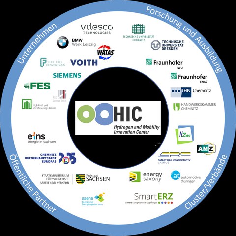 Logo des HIC, in einem Kreis sind alle Logos der Mitglieder des HIC aufgereiht.