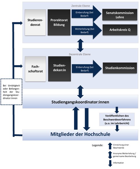 Verfahren des Beschwerdemanagements