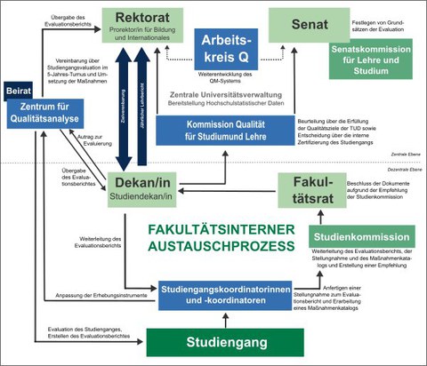 Studiengangsevaluation und Zertifizierung
