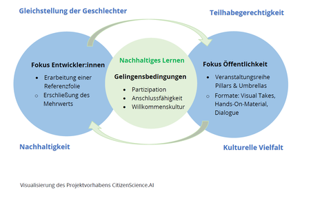 Diagramm zum Projekt CitizenScience.AI