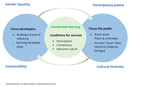 Diagramm zum Projekt CitizenScience.AI