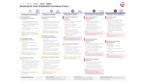 Roadmap for increasing the visibility of innovative women: infographic with five columns and numbered steps on strategic change, structures, competencies, communication, and evaluation, complemented by lists and colorful highlights.