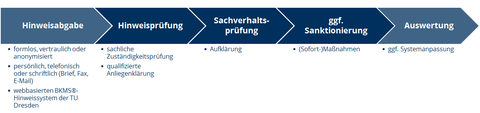 Grafik zur Darstellung des Prozessablaufs bei Hinweisgebung im Compliance Management