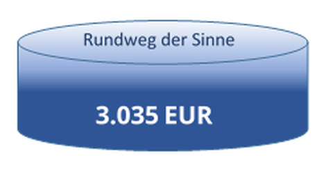 Rundweg der Sinne
