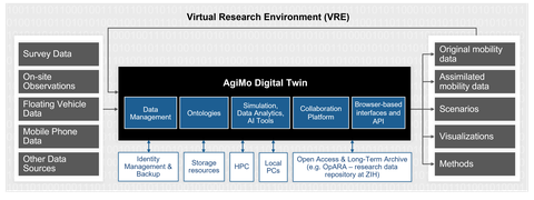 Skizze des Agimo Digital Twin