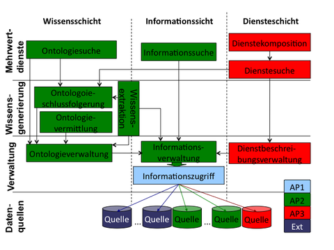 Architektur WisNetGrid