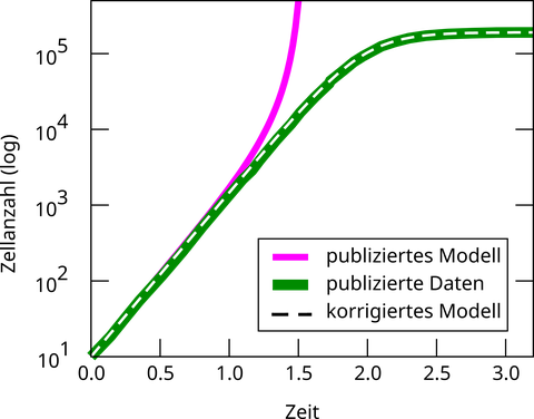 Kurvendiagramm zum Gewebewachstum mit drei Verläufen: eine grüne Referenzkurve mit logistischer Sättigung, eine abweichende rote Kurve mit stärkerem Wachstum sowie eine gestrichelte Kurve, die nach Parameterkorrektur wieder mit der Referenz übereinstimmt.