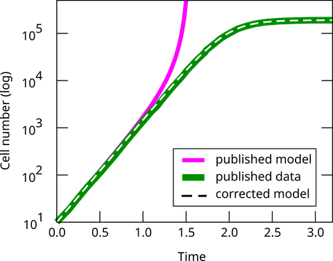 Line chart of a tissue growth model with three trajectories: a green reference curve showing saturation, a deviating red curve with stronger growth, and a dashed curve that matches the reference after parameter correction.