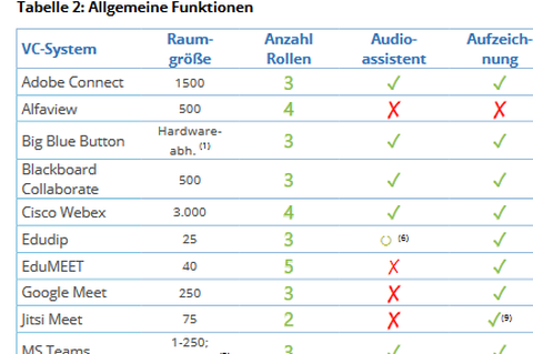 Tabellen Vergleich von VC-Systemen
