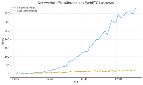 Netzwerktrafficplot