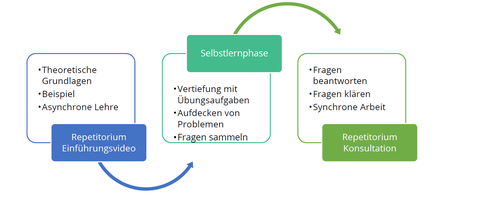 Abbildung: Ablauf des Repetitoriums