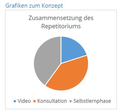 Grafik: Zusammensetzung des Repetitoriums