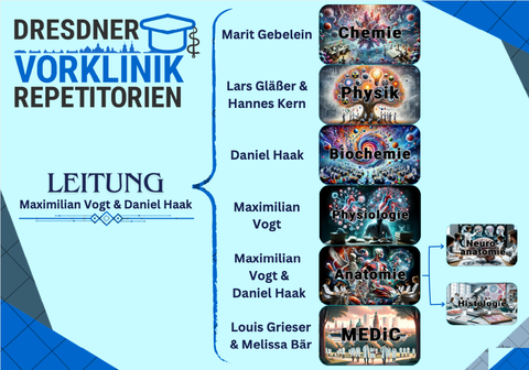 Plakat in Blautönen. Die linke Hälfte wird von dem Text „Dresdner Vorklinik Repetitorien. Leitung Maximilian Vogt & Daniel Haak“ eingenommen. Rechts daneben ist eine geschweifte Klammer, nach rechts geöffnet. Innerhalb der Klammer sind 6 Bilder übereinander angeordnet, darauf steht jeweils ein  medizinisches Fach geschrieben.