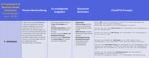 Tabelle "4-I Framework of Business Model Innovation"