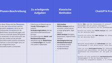 Tabelle "4-I Framework of Business Model Innovation"