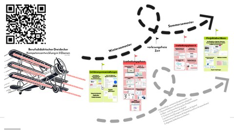entlang eines Zeitstrahls wird das Semesterprogramm mit den verschiedenen Arbeitsphasen dargestellt