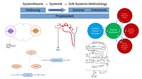 Die Grafik zeigt eine collageartige Zusammenstellung verschiedener Elemente zum Thema Projektarbeit, Lernen und systemisches Denken. Oben verlaufen horizontal Textfelder mit den Begriffen „Vorlesung“, „Anwendung“, „Seminar“ und „Onlinetool".