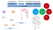 Die Grafik zeigt eine collageartige Zusammenstellung verschiedener Elemente zum Thema Projektarbeit, Lernen und systemisches Denken. Oben verlaufen horizontal Textfelder mit den Begriffen „Vorlesung“, „Anwendung“, „Seminar“ und „Onlinetool".