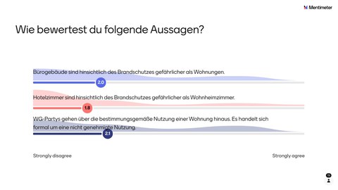 Screenshot of a Mentimeter poll asking “How do you rate the following statements?”. Three statements on fire safety in office buildings, hotel rooms, and shared flats are shown on an agreement scale.