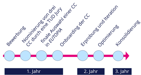 Timeline_EUTOPIA