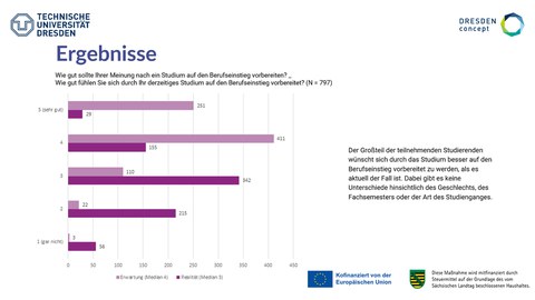 Visualisierung einer zentralen Erkenntnis unserer Umfrage: Studierende wünschen sich mehr Vorbereitung auf den Berufseinstieg, als derzeit angeboten wird.