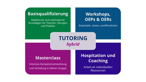 Bausteine TUTORING