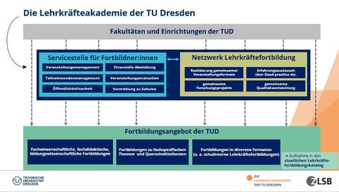 Aufbau der Lehrkräfteakademie anhand von zwei Säulen: Servicestelle und Netzwerk Lehrkräftebildung