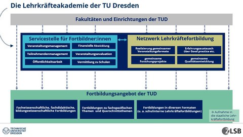 Die Servicestelle und das Netzwerk Lehrkräftefortbildung ermöglichen aus den Fakultäten ein breites Fortbildungsangebot für Lehrkräfte und stellen die Lehrkräfteakademie dar.