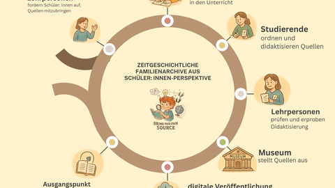 Das Bild zeigt eine Visualisierung zum Projekt "Zeitgeschichtliche Familienarchive aus Schüler:innenperspektive", auf dem u.a. Lehrpersonen, Schüler:innen, Studierende abgebildet sind.