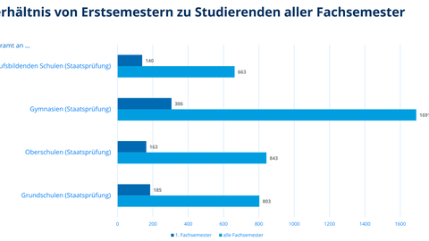 Die Grafik zeigt das Verhältnis Erstsemester zu Studierenden aller Fachsemester im Wintersemester 2021/22 (Stand: 1. Dezember 2021)
