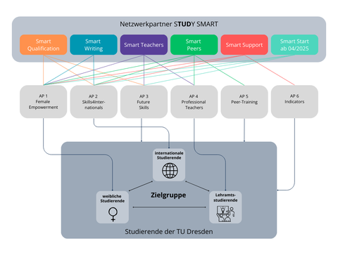 Übersicht STUDY SMART