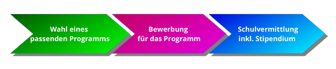 Wahl eines passenden Programms - Bewerbung für das Programm - Schulvermittlung inkl. Stipendium